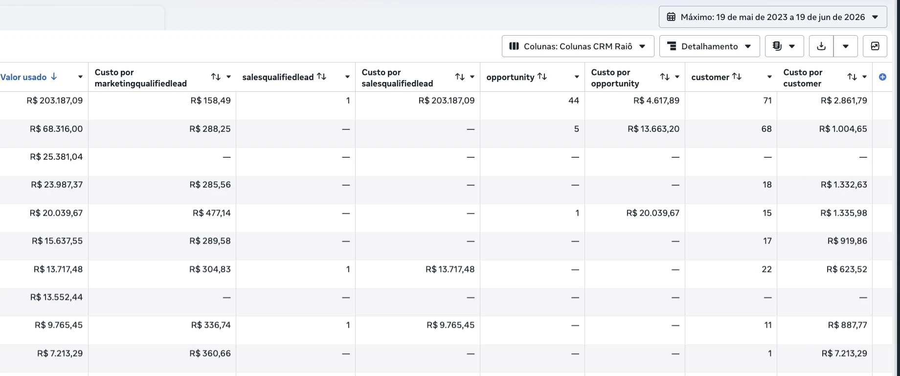 Print do gerenciador de anúncios da Meta com colunas de CRM: custo por marketingqualifiedlead, salesqualifiedlead, opportunity e customer por campanha.